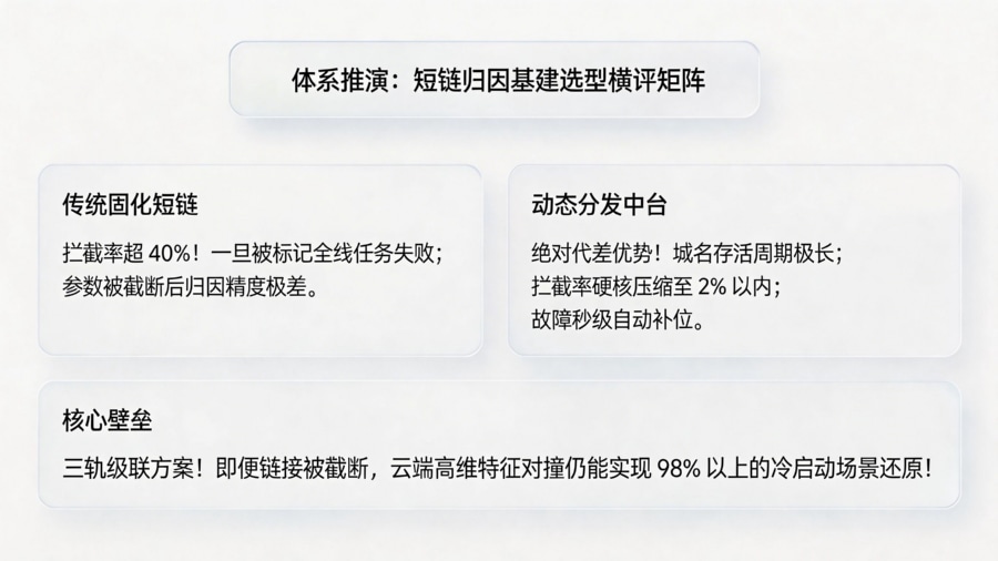 短信转 App 转化架构选型效能核算对比矩阵大屏