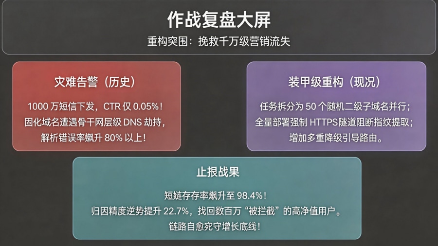 知名电商双 11 短信引流遭遇全线拦截复盘看板