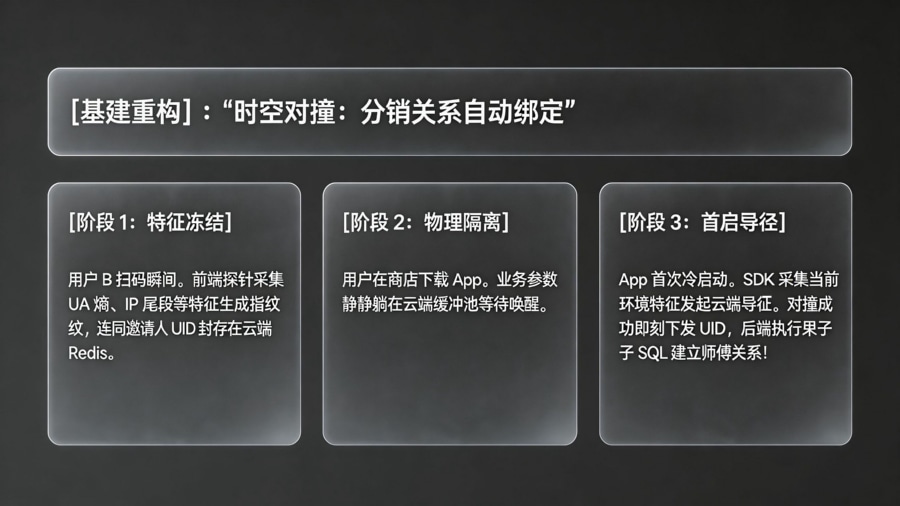 分享归因中枢：基于云端指纹的场景还原架构