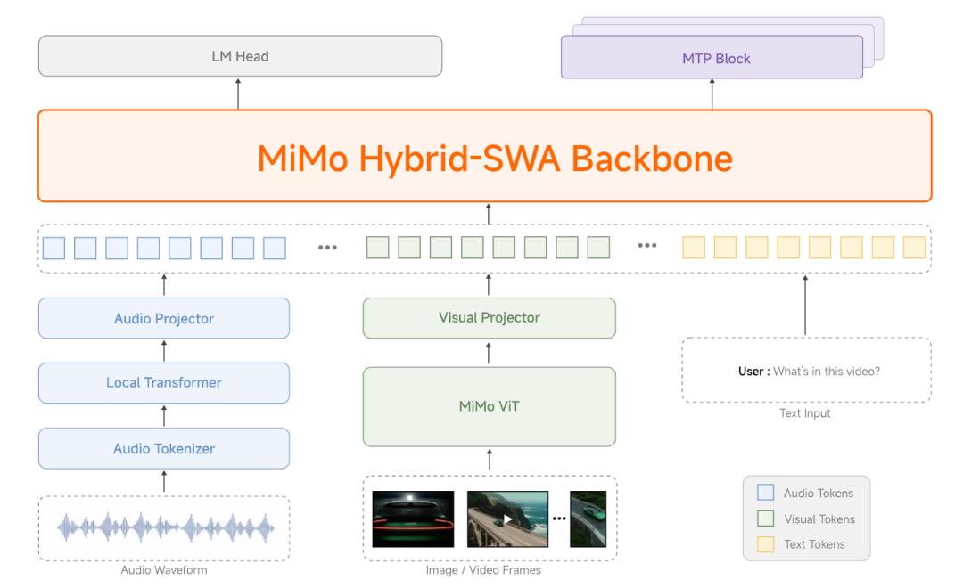 MiMo-V2.5架构