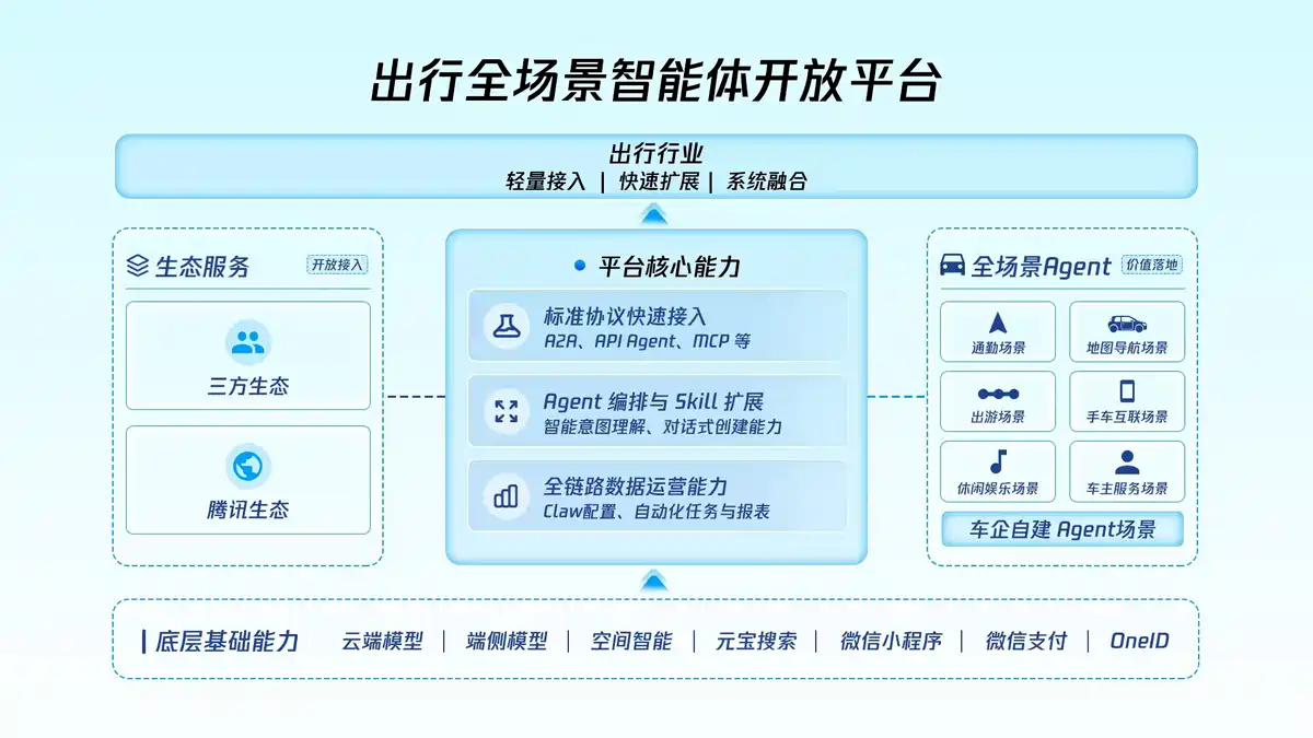 演进方向是 Agent(智能体)框架