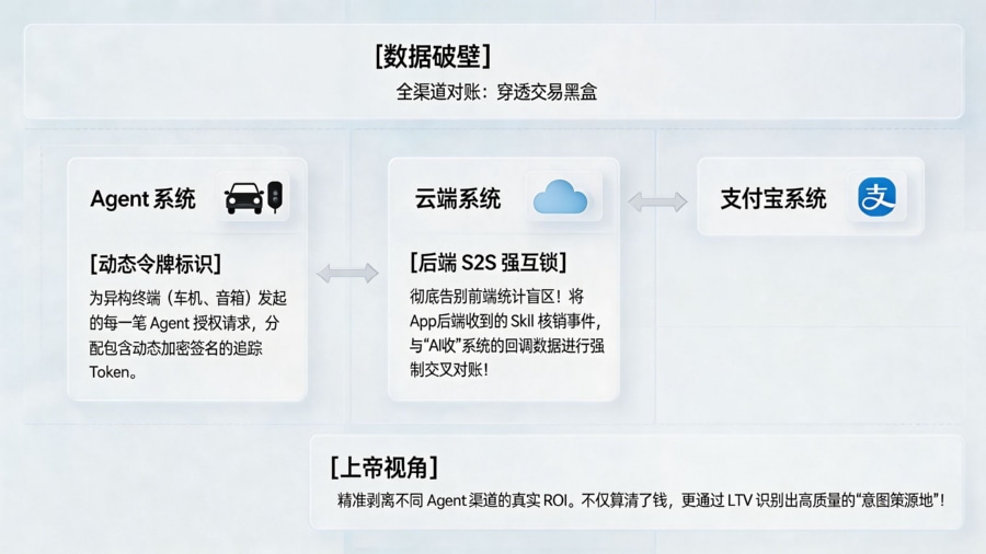 全渠道 S2S 端云对账与 LTV 穿透架构