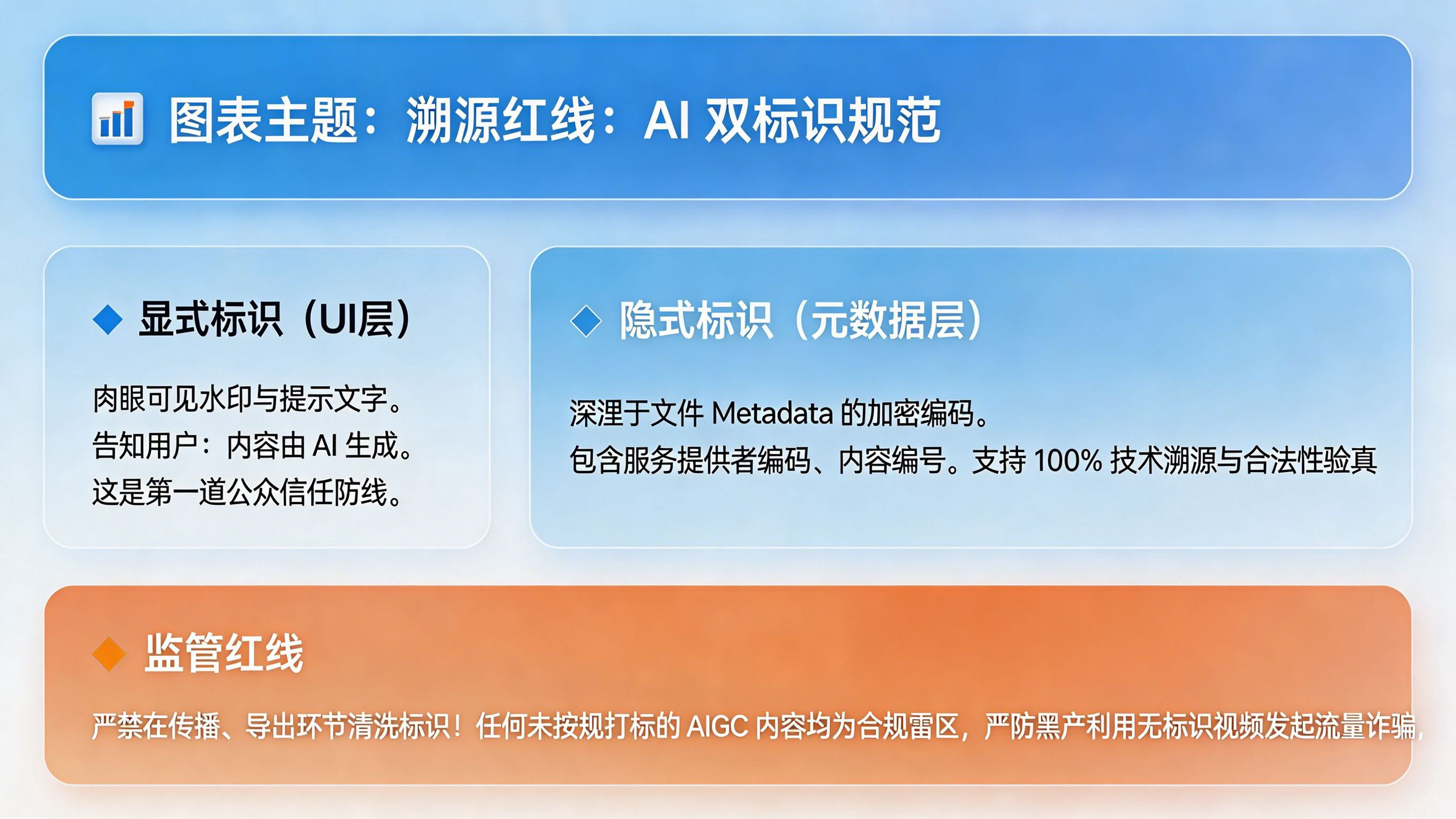AI 生成合成内容的显式与隐式双标识逻辑图