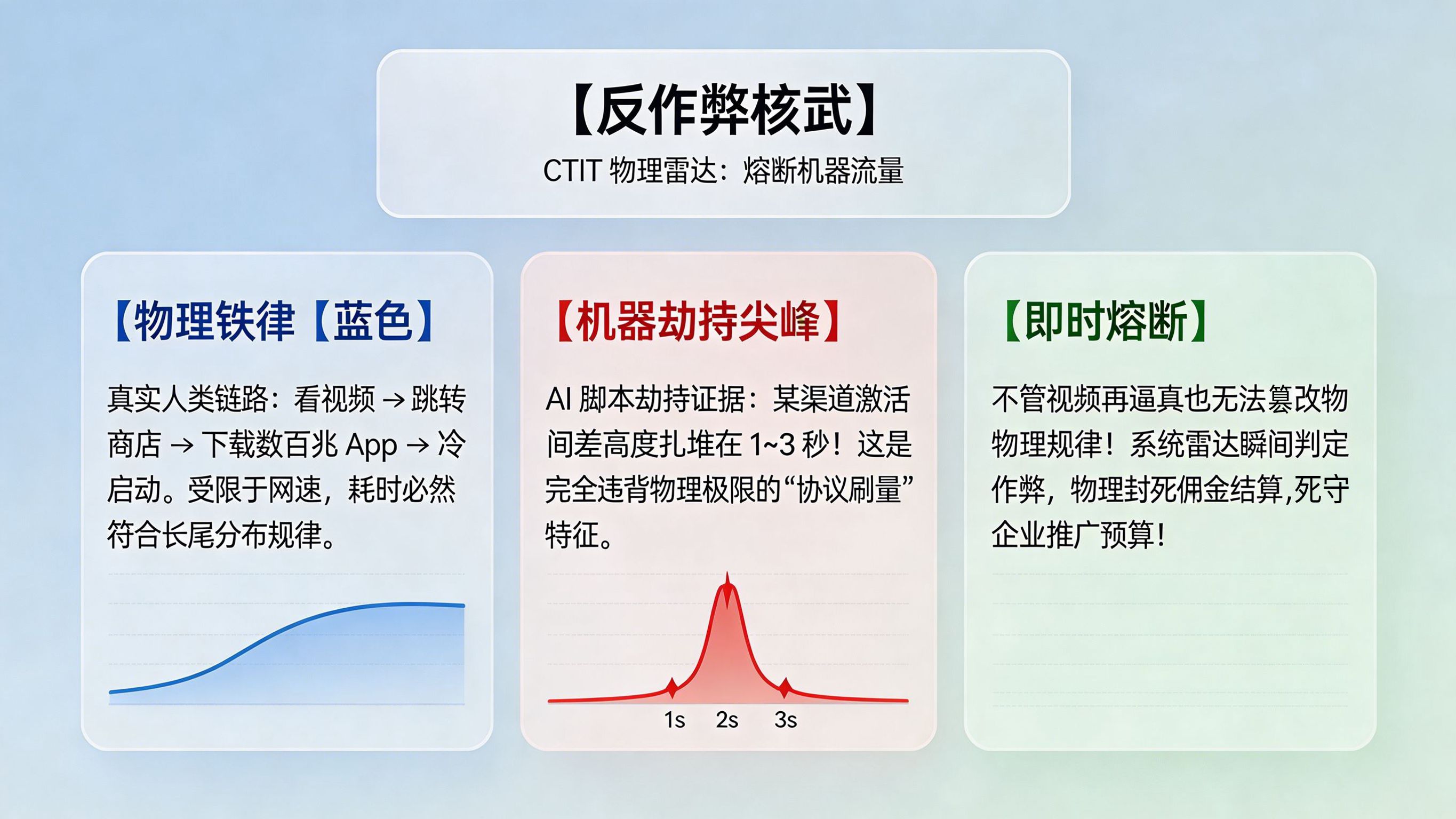 CTIT 物理级风控雷达：识别非人类下载规律
