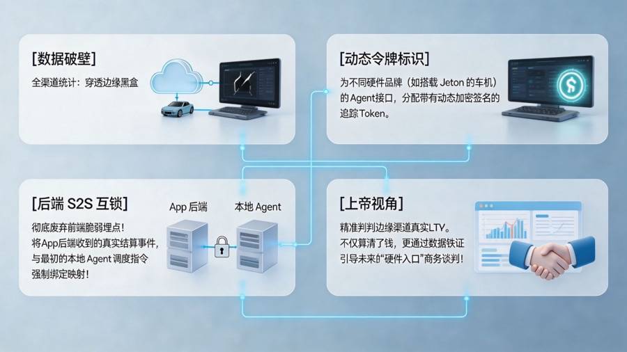 全渠道归因与端云对账：穿透边缘流量黑盒