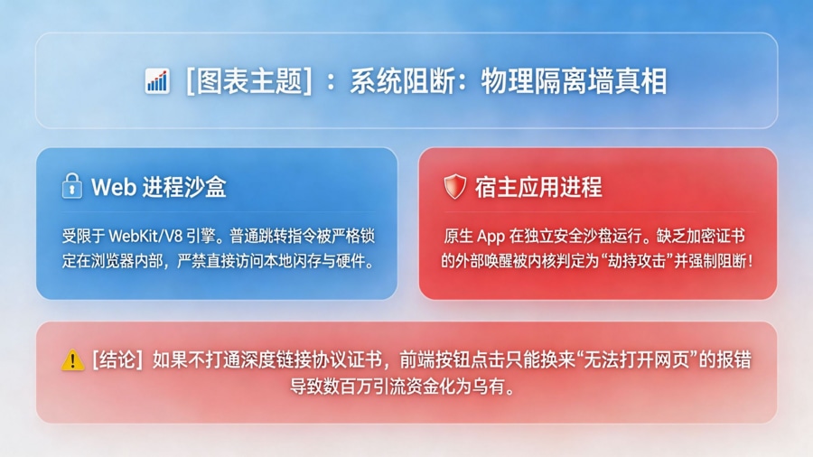 Web 与 Native 进程隔离与物理沙盒模型