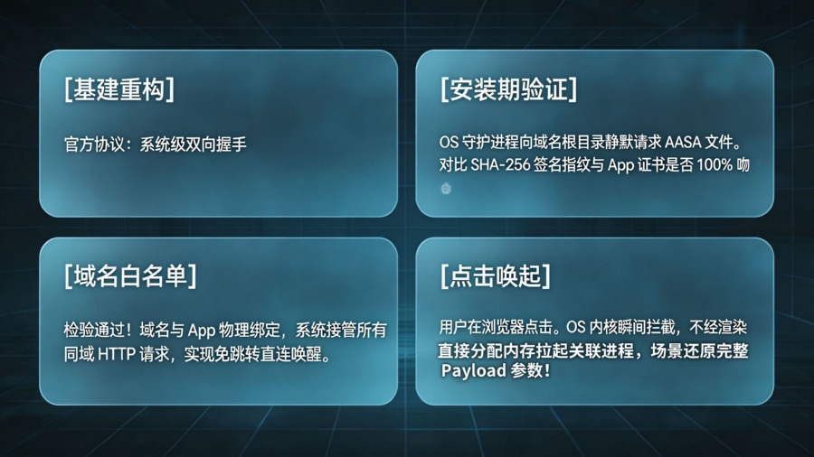 双生态官方协议:Universal Links 与 App Links 验证机制
