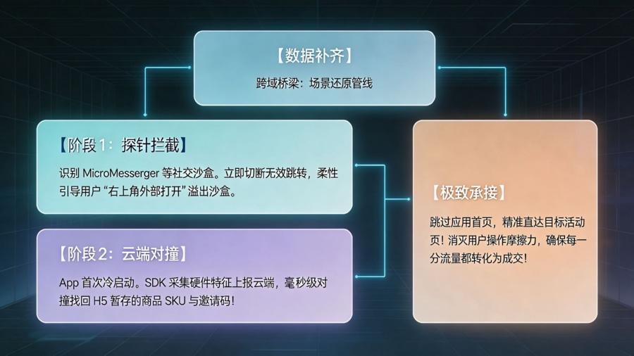 场景还原与全链路动态路由架构