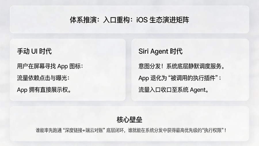 苹果端侧 AI 崛起带来的行业入口范式演进对比矩阵