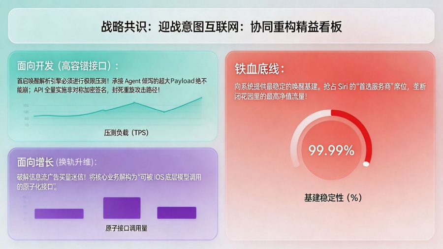 产研与增长团队应对 iOS 27 AI 时代的重构看板