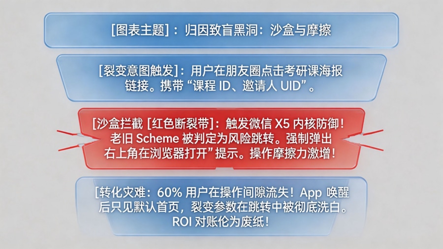 导致 60% 转化崩盘的&ldquo;城墙阻断&rdquo;真相