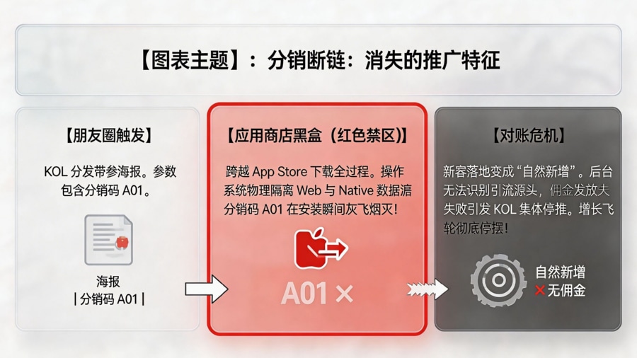 社交裂变分销对账的&ldquo;黑盒化&rdquo;危机模型
