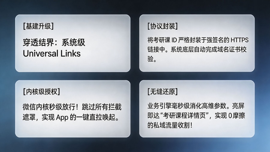 部署系统级 Universal Links：穿透跳转结界的架构图