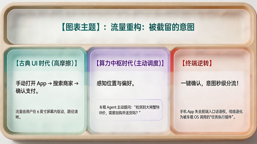 汽车终端话语权逆转与意图截流模型