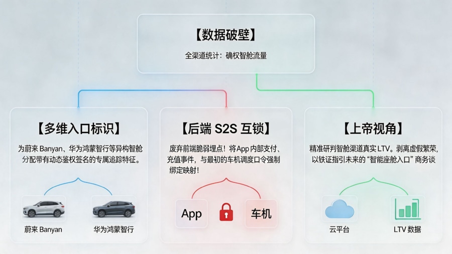 多车企品牌全渠道归因与 S2S 对账对账架构