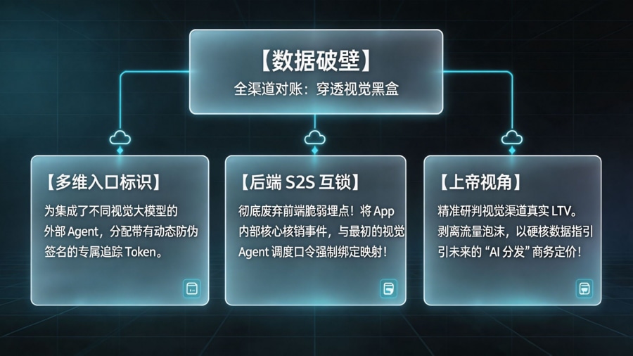 视觉引流全渠道归因与端云对账矩阵