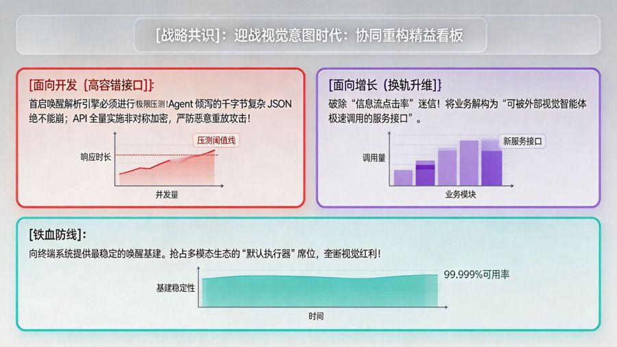 产研与增长团队应对视觉意图时代的架构重构看板