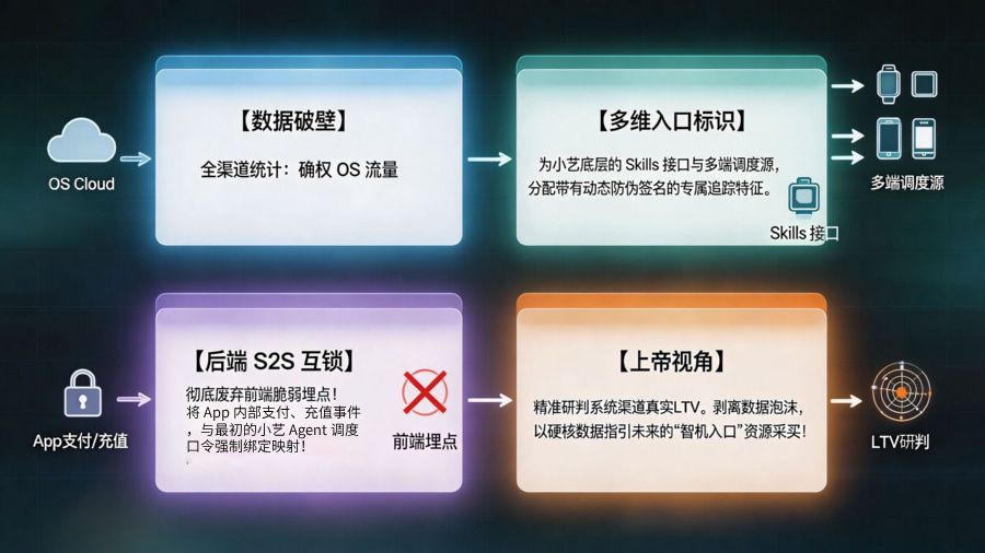 全渠道归因与端云对账：穿透 OS 底层引流黑盒