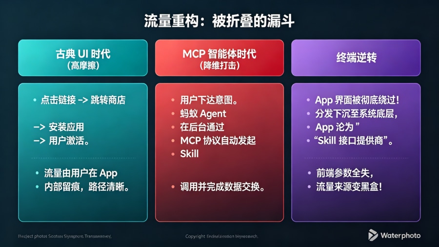 从&ldquo;GUI 点击&rdquo;到&ldquo;MCP 静默调用&rdquo;的漏斗重构模型