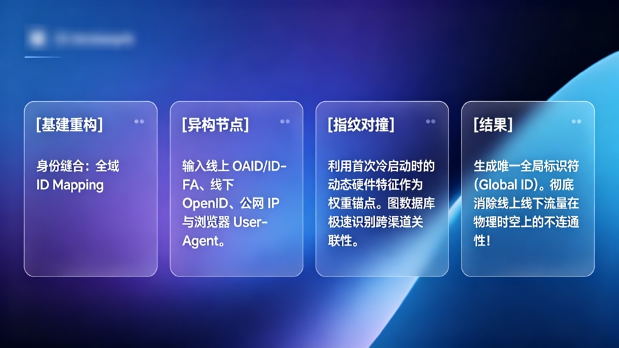 统一身份网关（ID Mapping）身份缝合架构