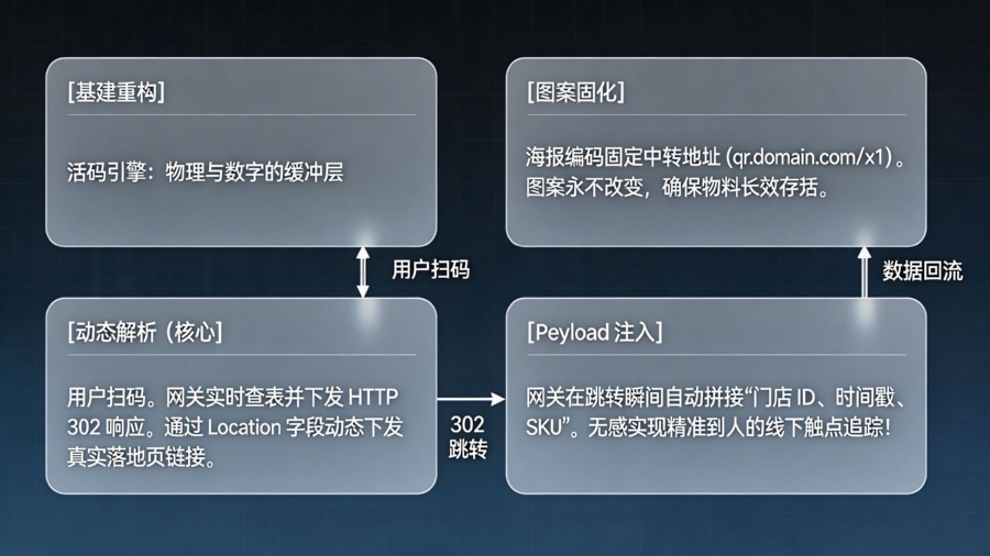 活码原理:基于 HTTP 302 的动态重定向架构