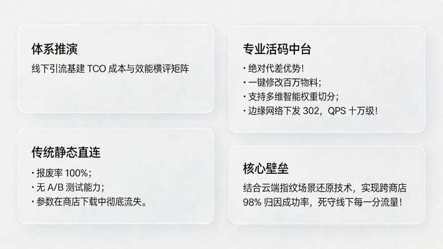 线下物料分发架构选型效能核算对比矩阵大屏