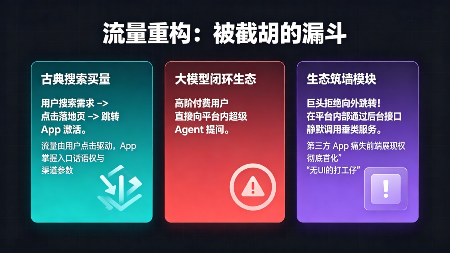大模型流量筑墙与&ldquo;第三方管道化&rdquo;漏斗坍塌模型