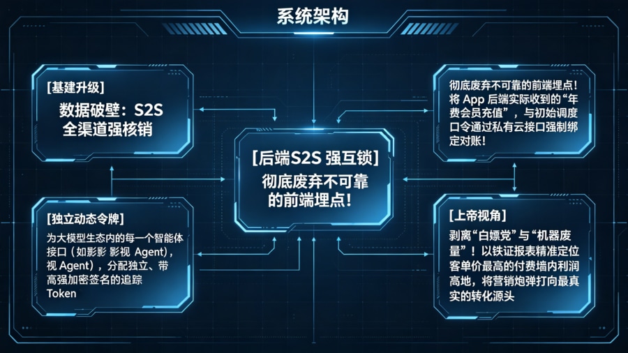 构建 S2S 全渠道对账：穿透分发迷雾的架构图