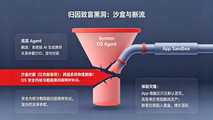 跨系统沙盒拦截与&ldquo;意图致盲&rdquo;漏斗断链模型