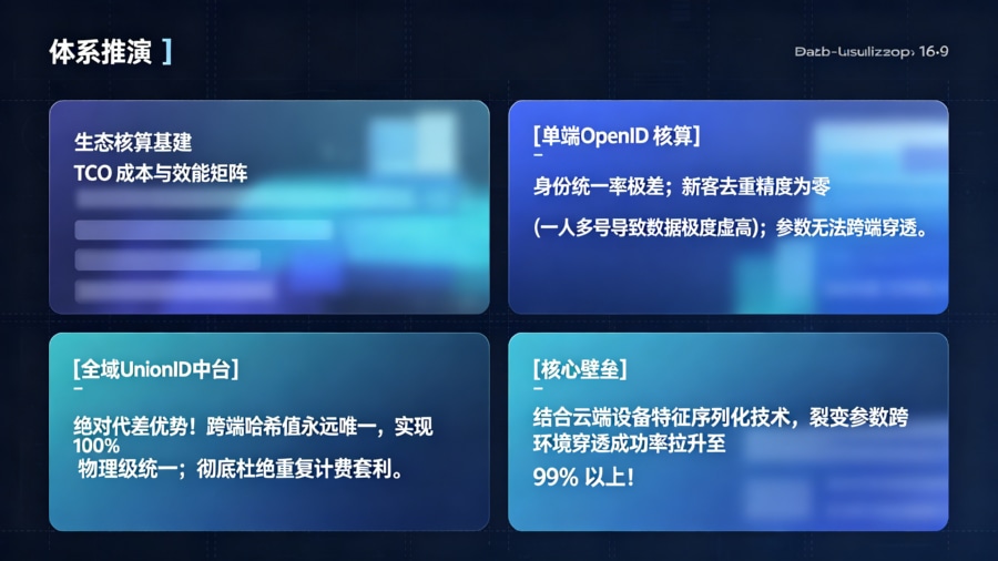 微信生态全渠道拉新归因架构选型对比矩阵大屏