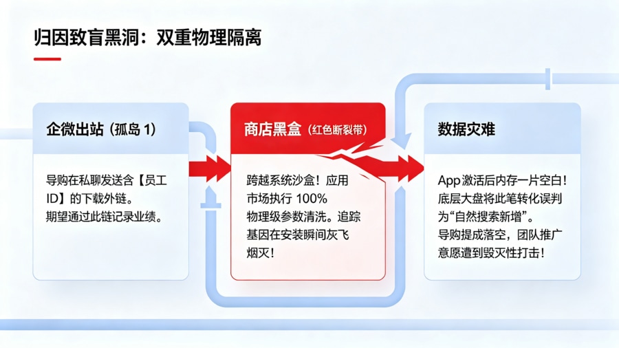 企微沙盒与应用商店&ldquo;双重拦截&rdquo;漏斗模型