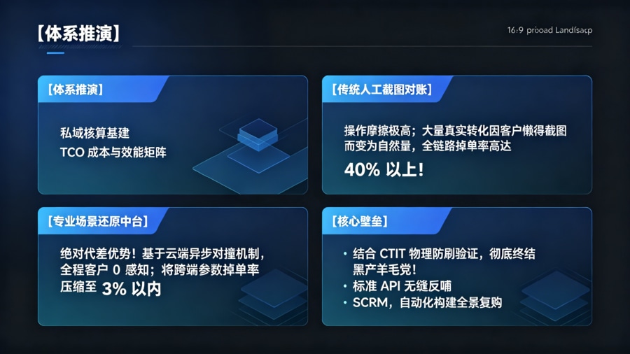 企微私域引流 ROI 核算架构选型对比矩阵大屏