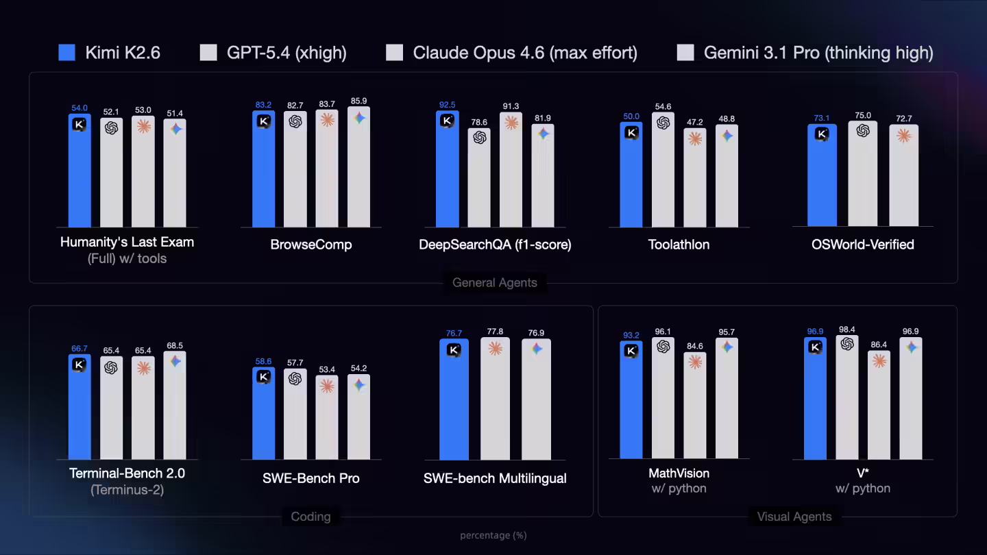 kimi表现持平或超越了 GPT-5.4 与 Claude Opus 4.6 等闭源巨头