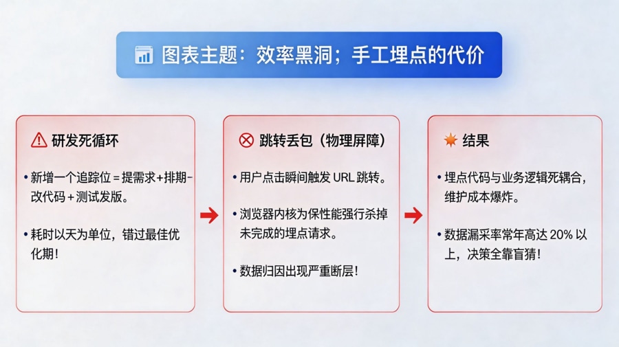 代码埋点的“补丁式”泥潭与数据断层模型