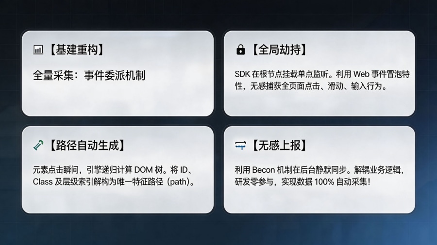 无痕埋点原理:全量事件委派与 DOM 路径解构