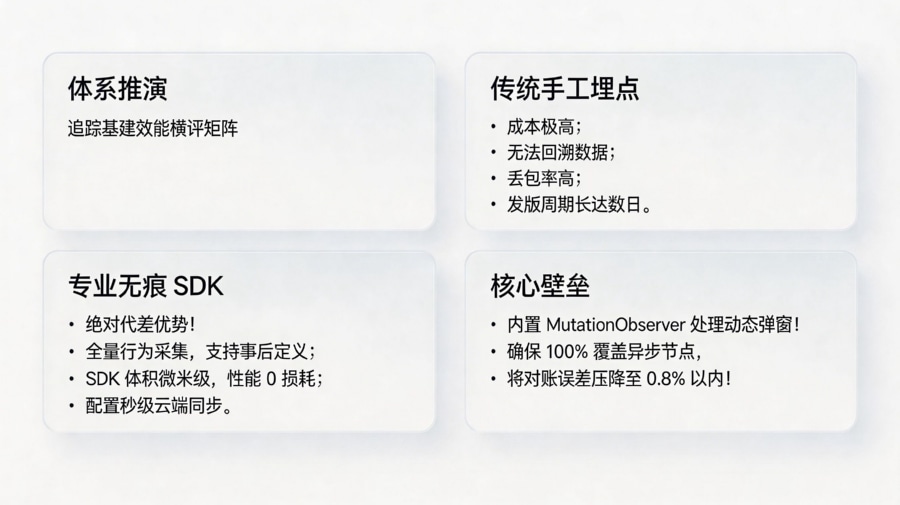 H5 行为追踪方案技术评估对比矩阵大屏
