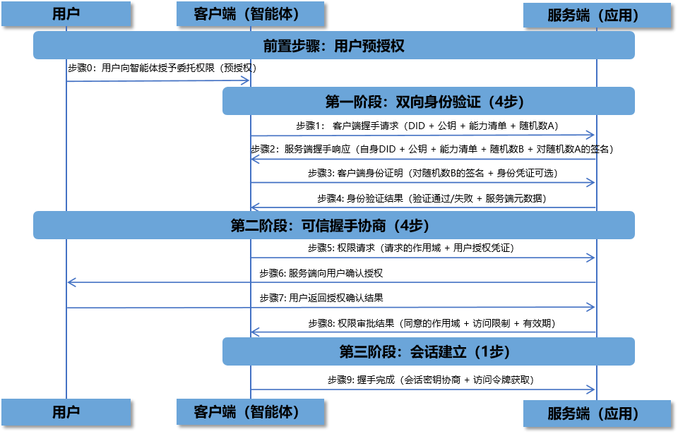 无中心化的 9 步信任握手全流程