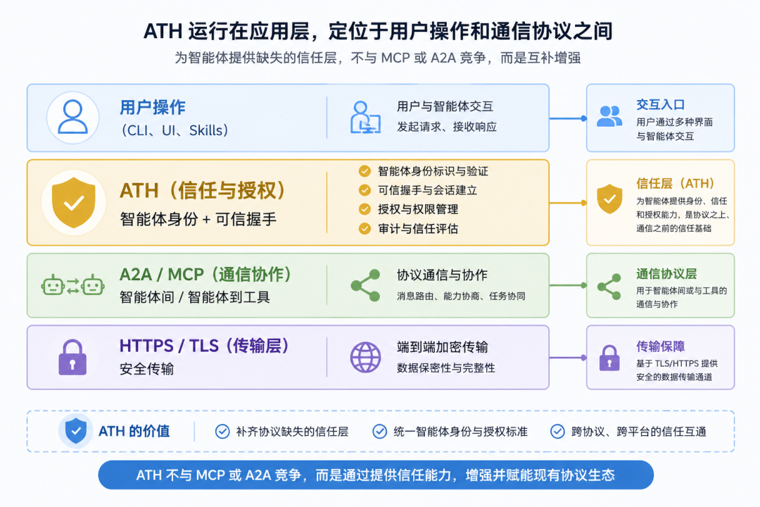 允许系统底层直接解析 ATH 协议头