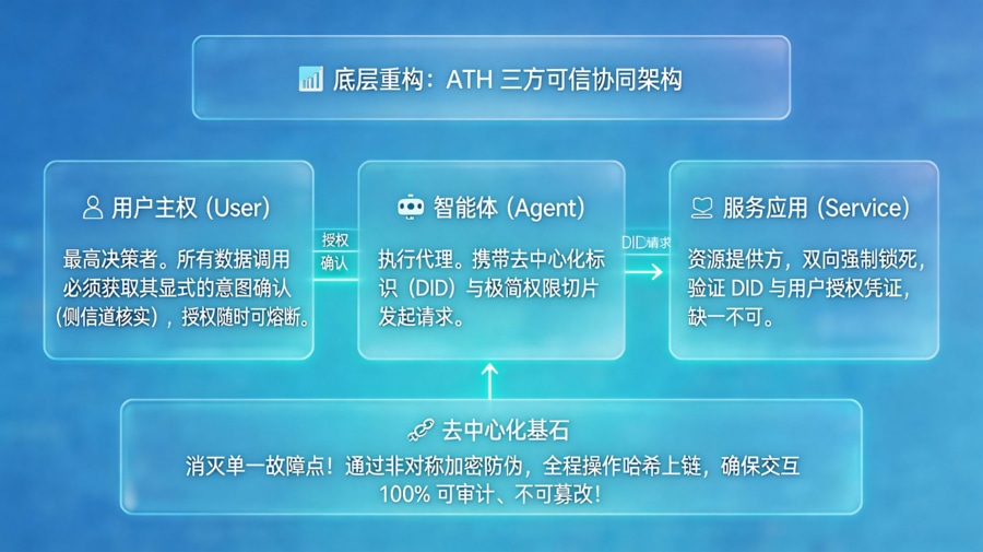 ATH 协议三方协同架构与核心设计理念拓扑图