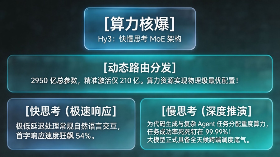 快慢思考 MoE 架构与大模型极速响应拓扑图