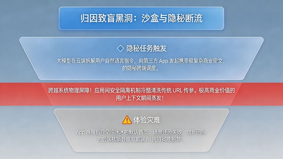 智能体隐秘调度下的&ldquo;跨端致盲&rdquo;漏斗断链模型