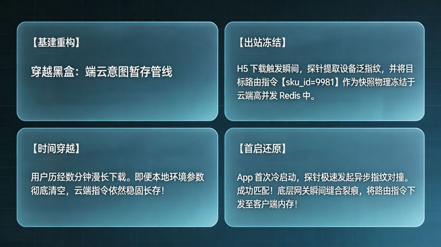 延迟深度链接 (Deferred Deep Linking) 跨空时传递架构