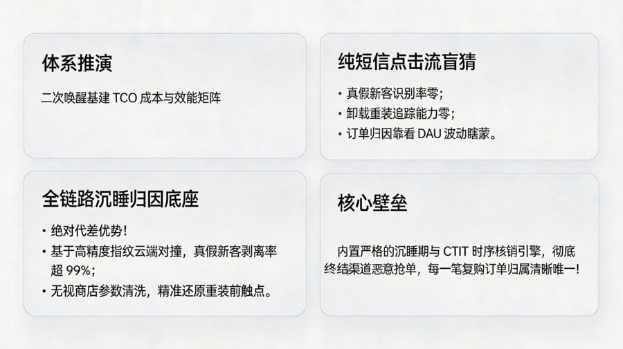 二次唤醒追踪核算体系选型技术评估对比矩阵大屏