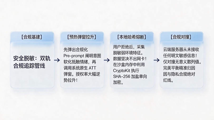 合规引擎：预热授权时序与本地不可逆 Hash 加密管线