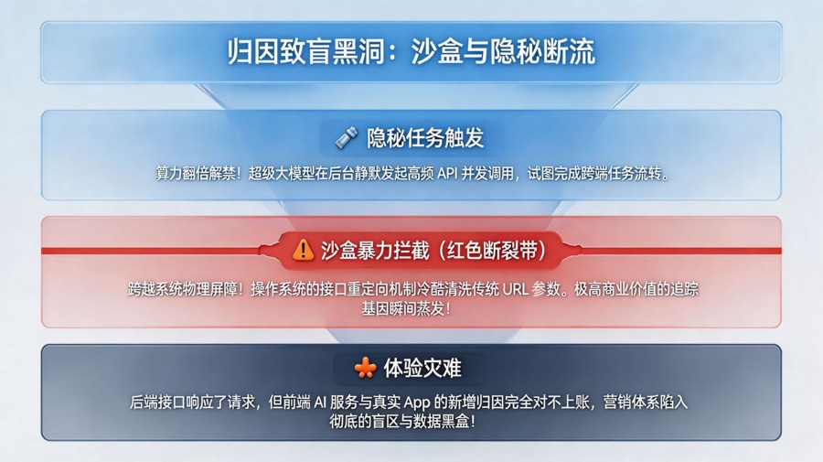 寡头算力爆发下的&ldquo;归因致盲与断流&rdquo;漏斗模型
