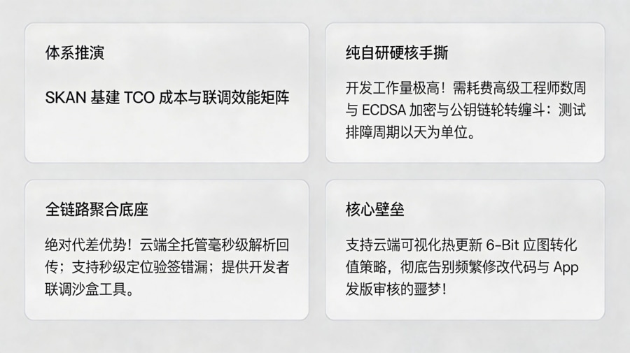 苹果广告系统 SKAN 集成效能选型核算矩阵大屏
