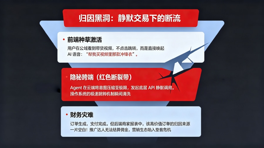 从页面点击到云端代买:“归因致盲”断流漏斗模型
