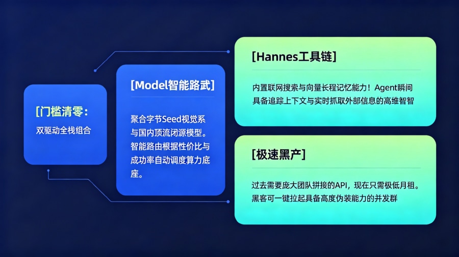 Model + Harness 双驱动极简配置降维打击架构图