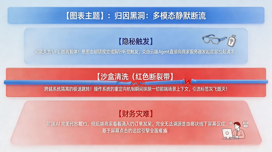 多模态触发如何冷酷地切断了前端买量溯源链路