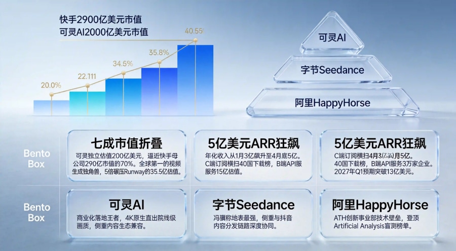 200亿美元的估值逻辑：七成市值的战略折叠